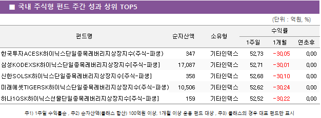 ■ 국내 주식형 펀드 주간 성과 상위 TOP5 펀드명	순자산액	소유형	수익률		 			1주일	1개월	연초후 한국투자ACESK하이닉스단일종목레버리지상장지수(주식-파생)	 347 	기타인덱스	52.73 	-30.05 	0.00  삼성KODEXSK하이닉스단일종목레버리지상장지수[주식-파생]	 17,087 	기타인덱스	52.71 	-30.01 	0.00  신한SOLSK하이닉스단일종목레버리지상장지수[주식-파생]	 358 	기타인덱스	52.68 	-30.10 	0.00  미래에셋TIGERSK하이닉스단일종목레버리지상장지수(주식-파생)	 10,506 	기타인덱스	52.62 	-30.24 	0.00  하나1QSK하이닉스선물단일종목레버리지상장지수[주식-파생]	 159 	기타인덱스	52.52 	-30.22 	0.00 