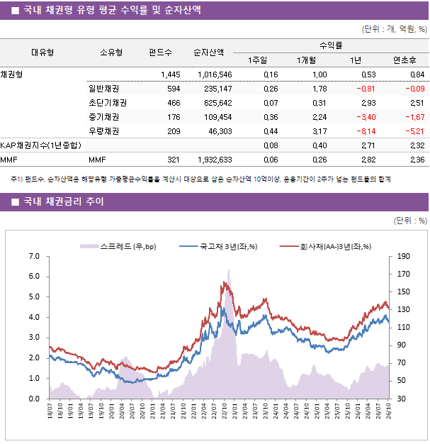 ■ 국내 채권형 유형 평균 수익률 및 순자산액 대유형 소유형 펀드수 순자산액 수익률 1주일 1개월 1년 연초후 채권형 1,445 1,016,546 0.16 1.00 0.53 0.84 일반채권 594 235,147 0.26 1.78 -0.81 -0.09 초단기채권 466 625,642 0.07 0.31 2.93 2.51 중기채권 176 109,454 0.36 2.24 -3.40 -1.67 우량채권 209 46,303 0.44 3.17 -8.14 -5.21 KAP채권지수(1년종합) 0.08 0.40 2.71 2.32 MMF MMF 321 1,932,633 0.06 0.26 2.82 2.36