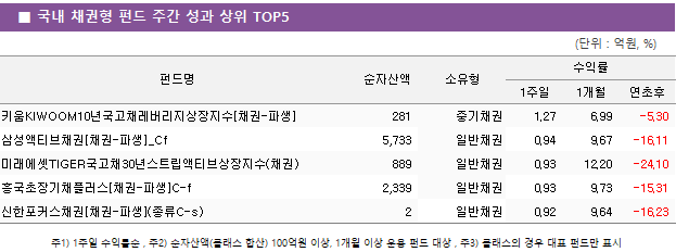 ■ 국내 채권형 펀드 주간 성과 상위 TOP5 펀드명	순자산액	소유형	수익률		 			1주일	1개월	연초후 키움KIWOOM10년국고채레버리지상장지수[채권-파생]	 281 	중기채권	1.27 	6.99 	-5.30  삼성액티브채권[채권-파생]_Cf	 5,733 	일반채권	0.94 	9.67 	-16.11  미래에셋TIGER국고채30년스트립액티브상장지수(채권)	 889 	일반채권	0.93 	12.20 	-24.10  흥국초장기채플러스[채권-파생]C-f	 2,339 	일반채권	0.93 	9.73 	-15.31  신한포커스채권[채권-파생](종류C-s)	 2 	일반채권	0.92 	9.64 	-16.23 