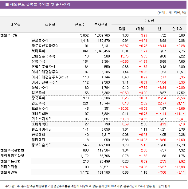 ■ 해외펀드 유형별 수익률 및 순자산액 대유형 소유형 펀드수 순자산액 수익률 1주일 1개월 1년 연초후 해외주식형 5,652 1,689,785 1.00 -3.27 4.32 5.86 글로벌주식 1,416 150,870 0.94 -4.41 3.98 7.38 글로벌신흥국주식 191 3,131 -2.37 -6.78 -3.44 -2.28 북미주식 841 1,046,456 0.91 -1.77 6.87 7.75 남미신흥국주식 16 286 -13.75 -5.53 9.08 2.22 유럽주식 154 3,304 -0.30 -1.57 5.68 4.60 유럽신흥국주식 34 550 0.63 -1.82 9.42 4.39 아시아태평양주식 87 3,185 1.44 -9.22 17.23 19.51 아시아태평양주식(ex J) 118 4,744 0.48 -8.77 -7.77 -5.35 아시아신흥국주식 112 2,583 1.41 -6.31 -11.04 -8.35 동남아주식 80 1,794 0.10 -7.69 -3.84 -7.80 일본주식 156 8,302 -0.69 -4.29 18.87 17.52 중국주식 970 62,186 -0.25 -10.61 -25.94 -22.56 인도주식 221 16,744 -0.10 -2.32 -22.77 -21.11 브라질주식 45 351 -20.02 -8.78 1.87 -3.69 에너지섹터 97 6,284 0.11 -6.73 -14.14 -11.14 기초소재섹터 105 6,697 -1.73 -4.55 16.87 -2.47 소비재섹터 27 790 -0.59 2.00 -9.13 -9.16 헬스케어섹터 141 5,856 1.34 1.11 14.21 5.78 금융섹터 40 2,217 0.08 -0.48 4.05 0.26 멀티섹터 18 959 5.83 -14.03 -18.66 -4.60 정보기술섹터 545 327,208 1.79 -5.13 15.88 17.79 해외주식혼합형 860 112,584 1.04 -2.68 4.37 4.32 해외채권혼합형 1,172 85,766 0.78 -1.62 1.68 1.76 해외부동산형 218 20,499 0.20 -0.69 -2.55 -2.92 커머더티형 100 69,571 -1.37 -4.96 -6.27 -15.93 해외채권형 1,172 131,185 0.85 1.18 -7.00 -5.11