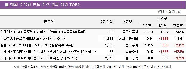 ■ 해외 주식형 펀드 주간 성과 상위 TOP5 펀드명	순자산액	소유형	수익률		 			1주일	1개월	연초후 미래에셋TIGER글로벌AI사이버보안INDXX상장지수(주식)	 928 	글로벌주식	11.33 	12.37 	54.26  한화PLUS글로벌HBM반도체상장지수(주식)	 14,552 	정보기술섹터	10.36 	-13.58 	113.64  삼성KODEX차이나휴머노이드로봇상장지수[주식]	 1,328 	중국주식	10.25 	-1.59 	-29.92  미래에셋TIGER차이나전기차레버리지상장지수(주혼-파생)(합성)	 165 	중국주식	9.15 	-15.55 	-58.50  미래에셋TIGER차이나휴머노이드로봇상장지수(주식)	 2,342 	중국주식	8.68 	0.46 	-32.59 