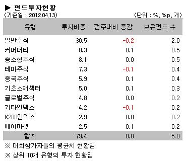 펀드투자현황