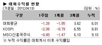 대회수익률 현황