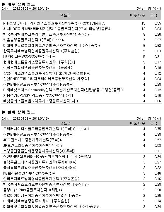 매수매도상위펀드