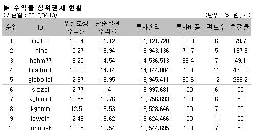 수익률 상위권자 현황