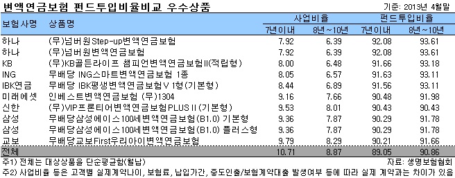 펀드투입비율비교