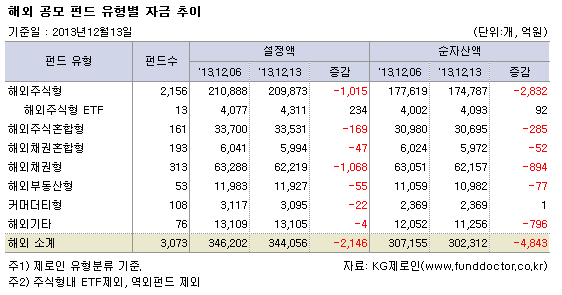 해외 공모 펀드 유형별 자금 추이