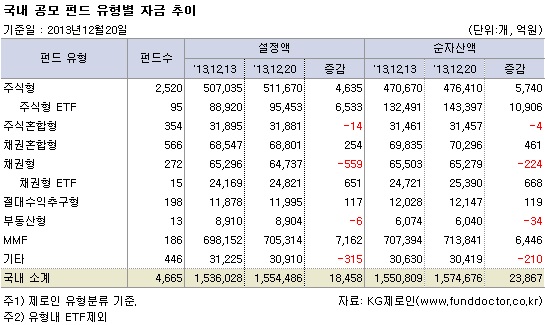 국내 공모 펀드 유형별 자금 추이