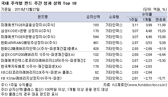 국내 주식형 펀드 주간 성과 상위 Top 10