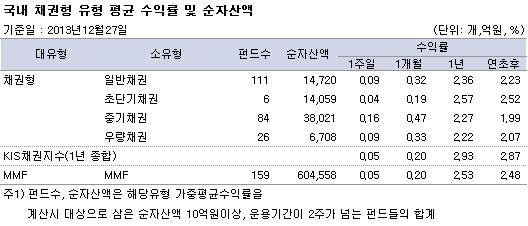 국내 채권형 유형 평균 수익률 및 순자산액