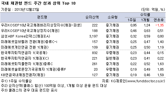국내 채권별 펀드 주간 성과 상위 Top10
