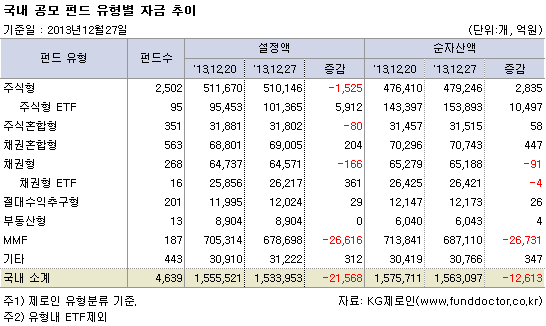 국내 공모펀드 유형별 자금 추이