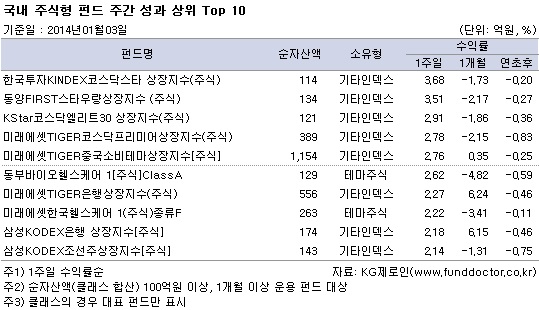 국내 주식형 펀드 주간 성과 상위 Top 10