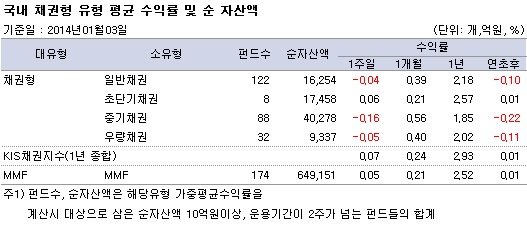 국내 채권형 유형 평균 수익률 및 순 자산액