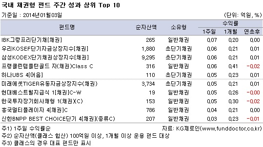 국내 채권형 펀드 주간 성과 상위 Top 10