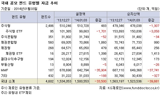 국내 공모 펀드 유형별 자금 추이