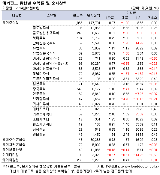 해외펀드 유형별 수익률 및 순자산액