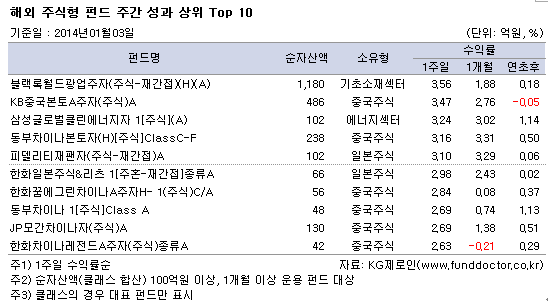 해외 주식형 펀드 주간 성과 상위 Top 10