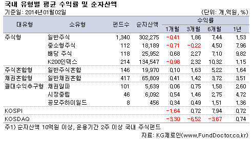 국내 유형별 평균 수익률 및 순자산액