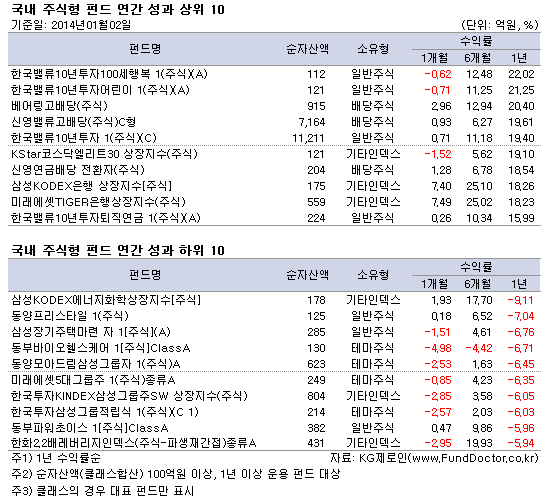 국내 주식형 펀드 연간 성과 상/하위 TOP10
