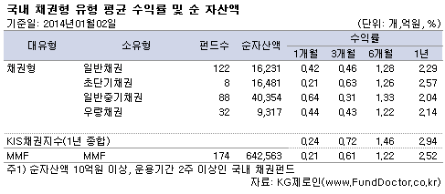 국내 채권형 유형 평균 수익률 및 순자산액