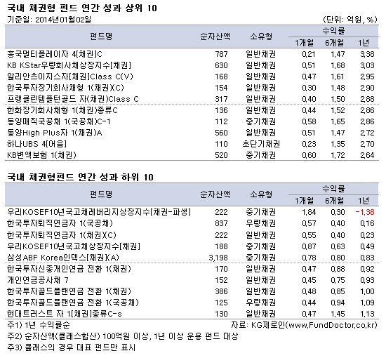 국내 채권형 펀드 연간 성과 상/하위 TOP10