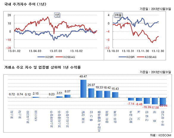 국내 주가지수추이(1년)/거래소 주요지수 및 업종별 상하위 1년 수익률