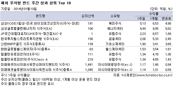 해외 주식형 펀드 주간 성과 상위 Top 10
