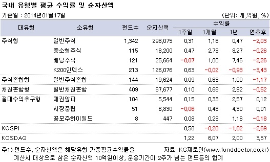 국내 유형별 평균 수익률 및 순자산액