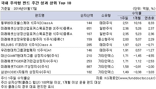 국내 주식형 펀드 주간 성과 상위 Top 10