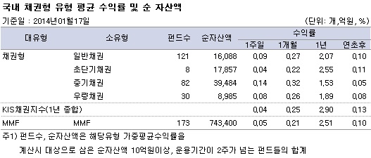 국내 채권형 유형 평균 수익률 및 순 자산액