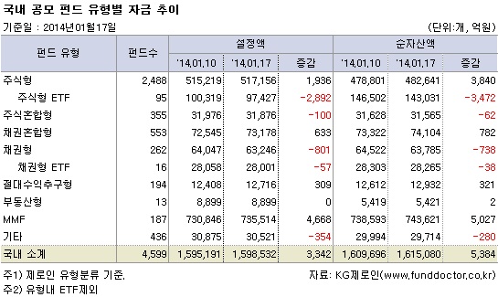 국내 공모 펀드 유형별 자금 추이