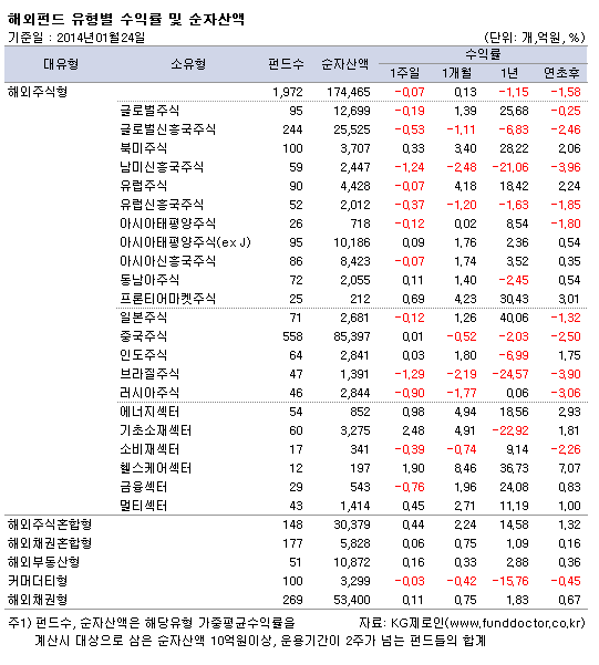 해외펀드 유형별 수익률 및 순자산액