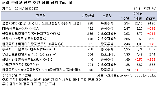 해외 주식형 펀드 주간 성과 상위 Top 10