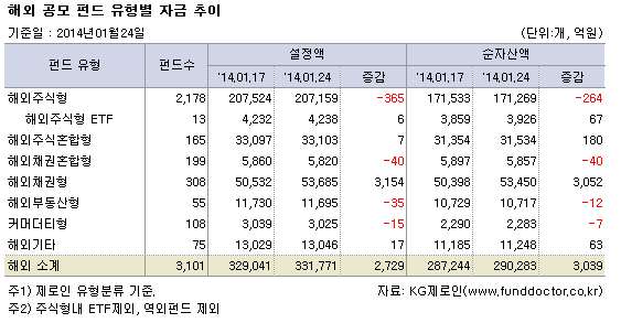 해외 공모 펀드 유형별 자금 추이