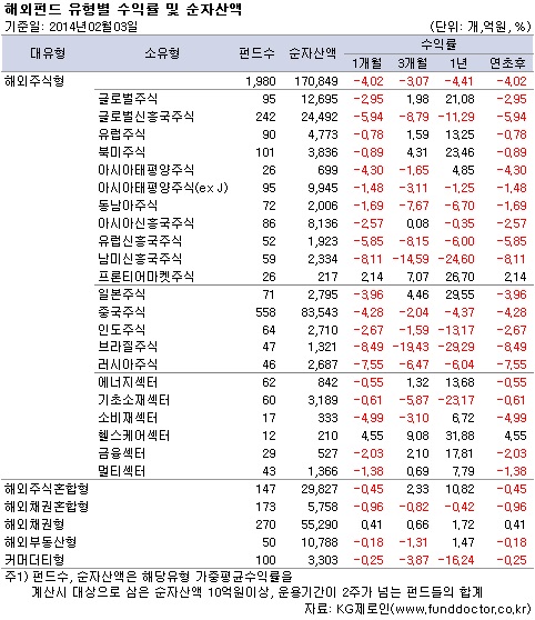 해외펀드 유형별 수익률 및 순자산액