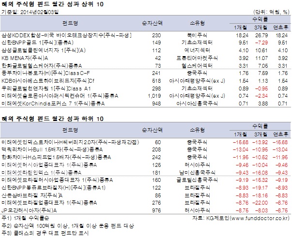해외 주식형 펀드 월간 성과 상위 10