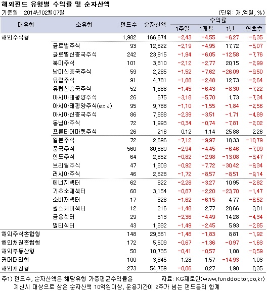 해외펀드 유형별 수익률 및 순자산액