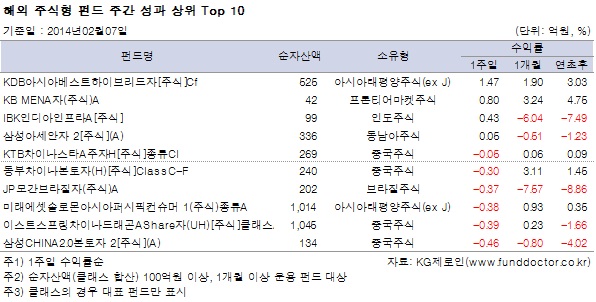 해외 주식형 펀드 주간 성과 상위 Top 10