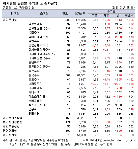 해외펀드 유형별 수익률 및 순자산액