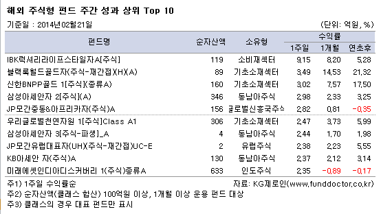 해외 주식형 펀드 주간 성과 상위 Top 10