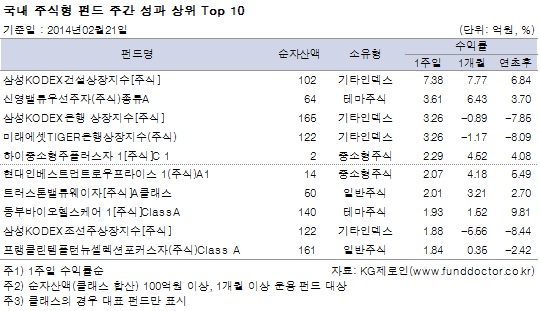 국내 주식형 펀드 주간 성과 상위 Top 10