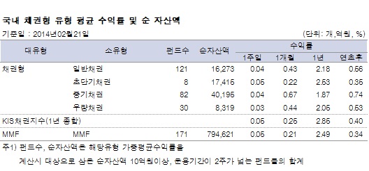 국내 채권형 유형 평균 수익률 및 순 자산액