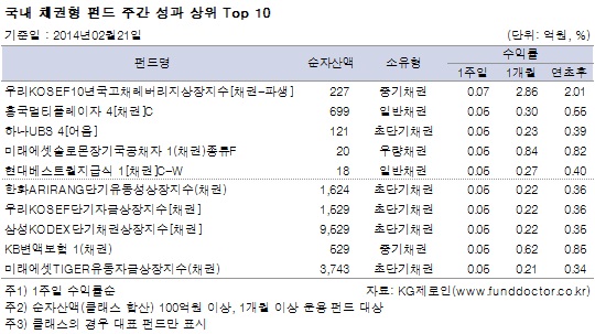 국내 채권형 펀드 주간 성과 상위 Top 10