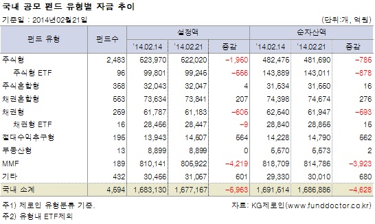 국내 공모 펀드 유형별 자금 추이