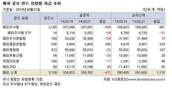 해외 공모 펀드 유형별 자금 추이