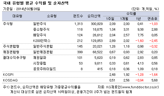 국내 유형별 평균 수익률 및 순자산액