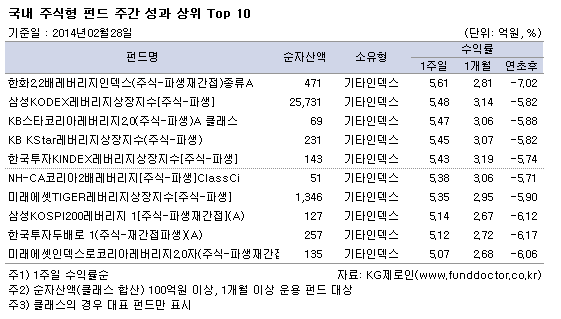 국내 주식형 펀드 성과 상위 Top 10