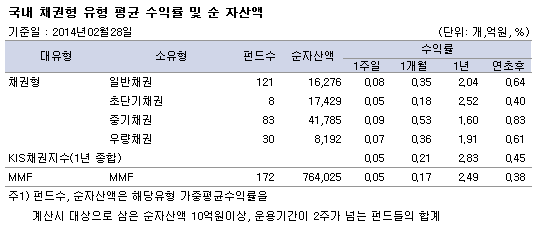 국내 채권형 유형 평균 수익률 및 순 자산액