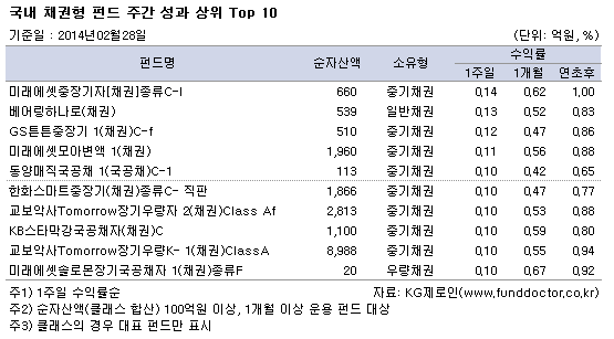 국내 채권형 펀드 주간 성과 상위 Top 10
